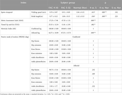 Comparison of biomechanical parameters in lower limb joints of stroke patients according to conventional evaluation scores during level walking